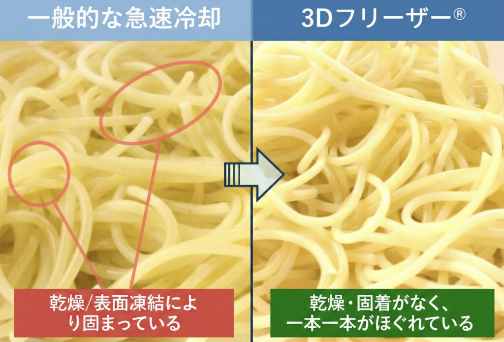 パスタの一般的な急速冷却と3Dフリーザーで比較した冷却比較画像