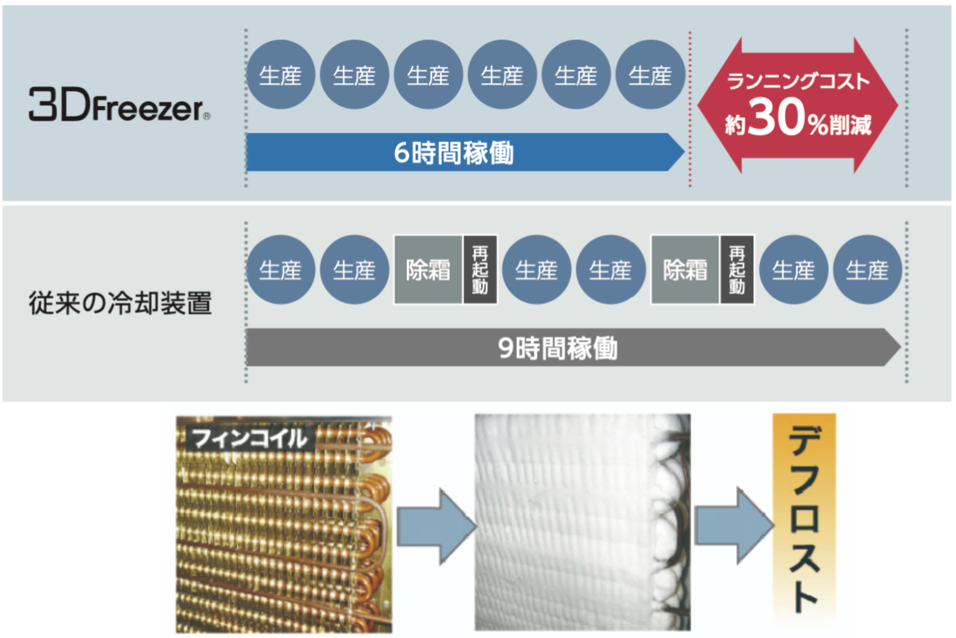デフロスト削減・電気代などランニングコストに関する説明資料