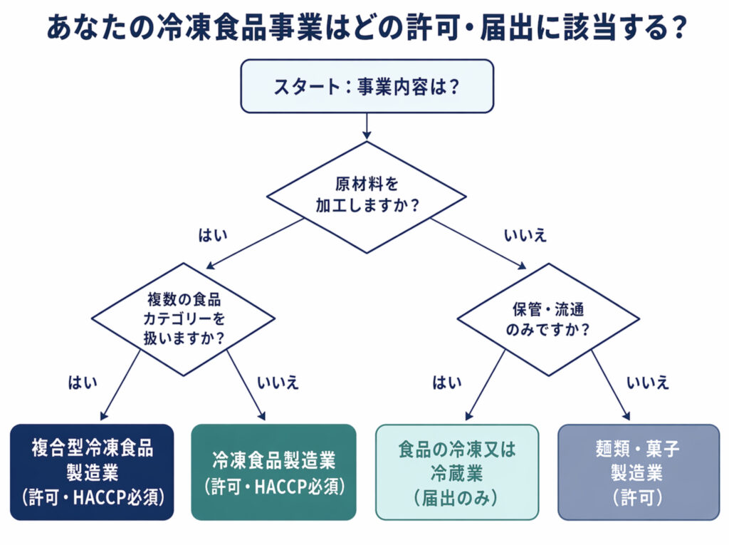 急速冷凍と食品衛生法｜営業許可・HACCP・表示義務を解説【2026年版】