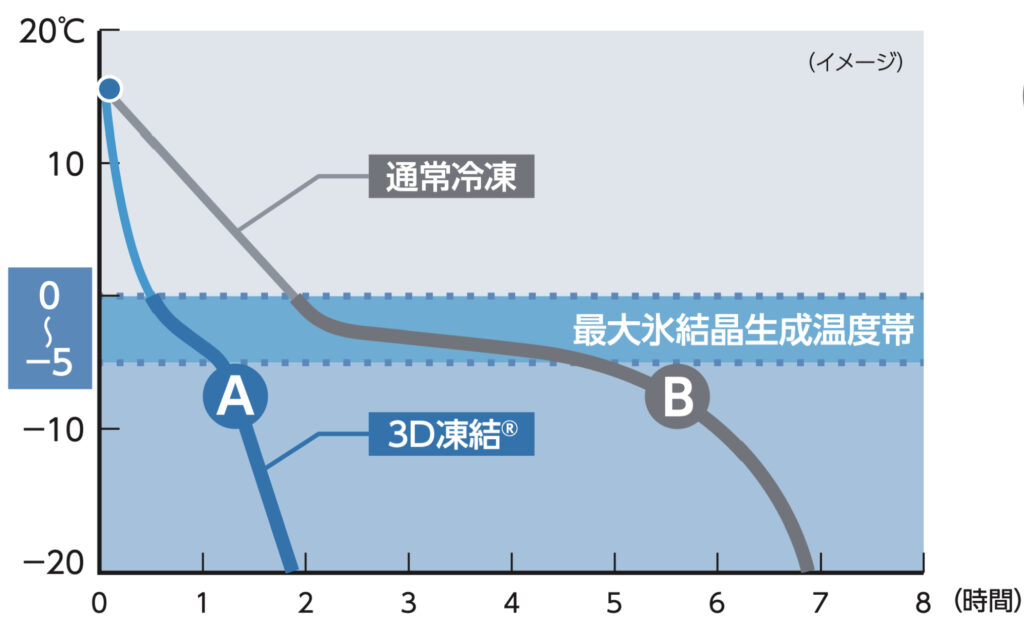 急速冷凍の温度曲線