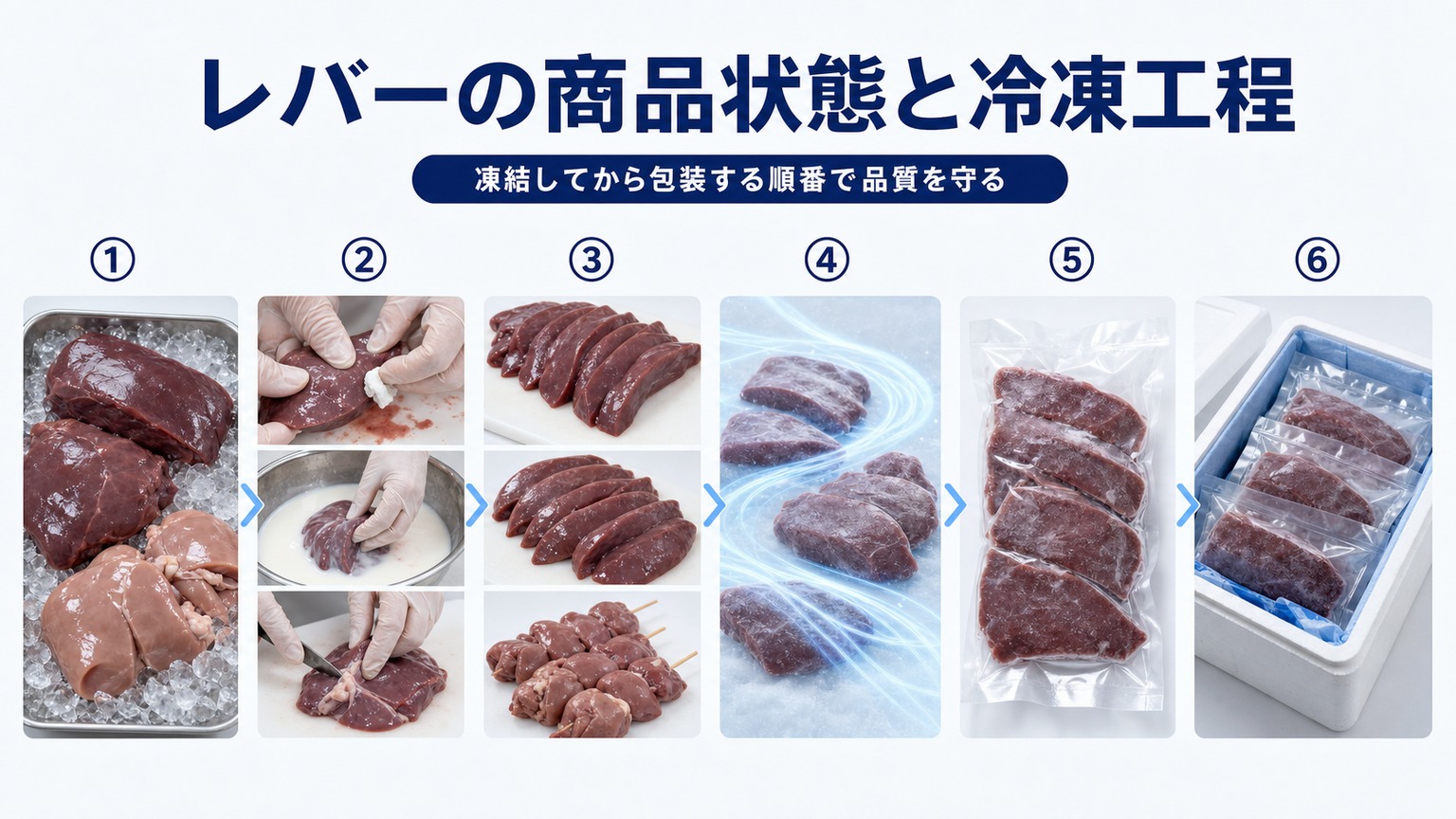 豚レバーを急速冷凍して商品化するまでの商品状態と工程