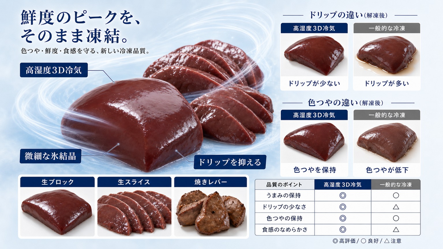 高湿度3D冷気で豚レバーを均一に凍結する仕組み