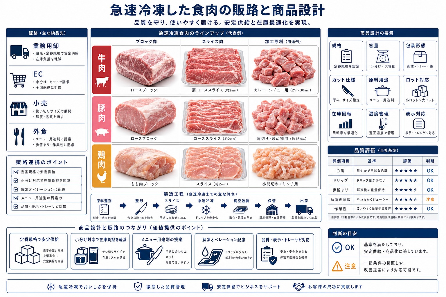 急速冷凍した食肉(牛・豚・鶏のブロック・スライス・加工原料)の販路と商品設計