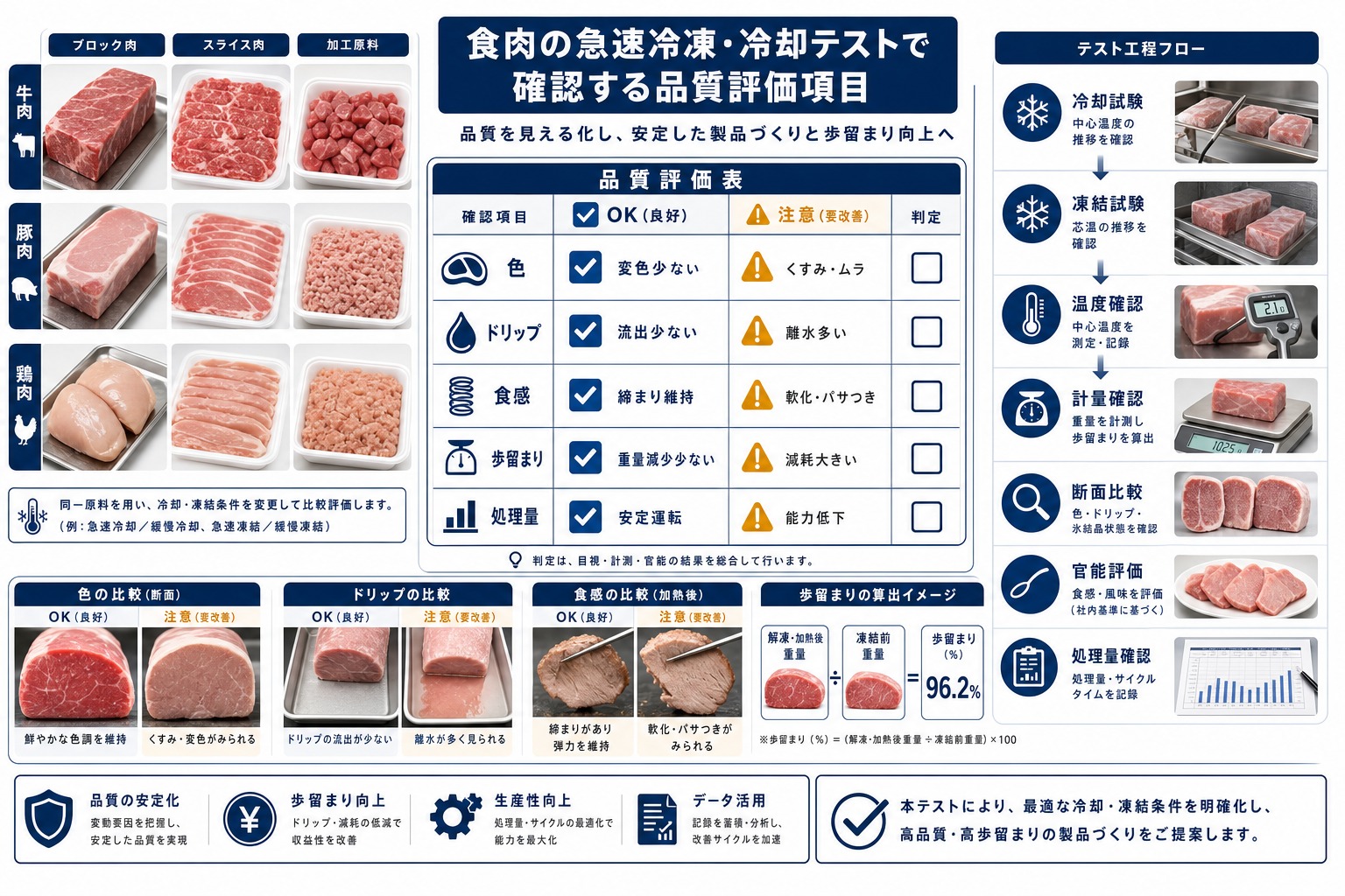 食肉(牛・豚・鶏のブロック・スライス・加工原料)の冷凍・冷却テストの確認項目