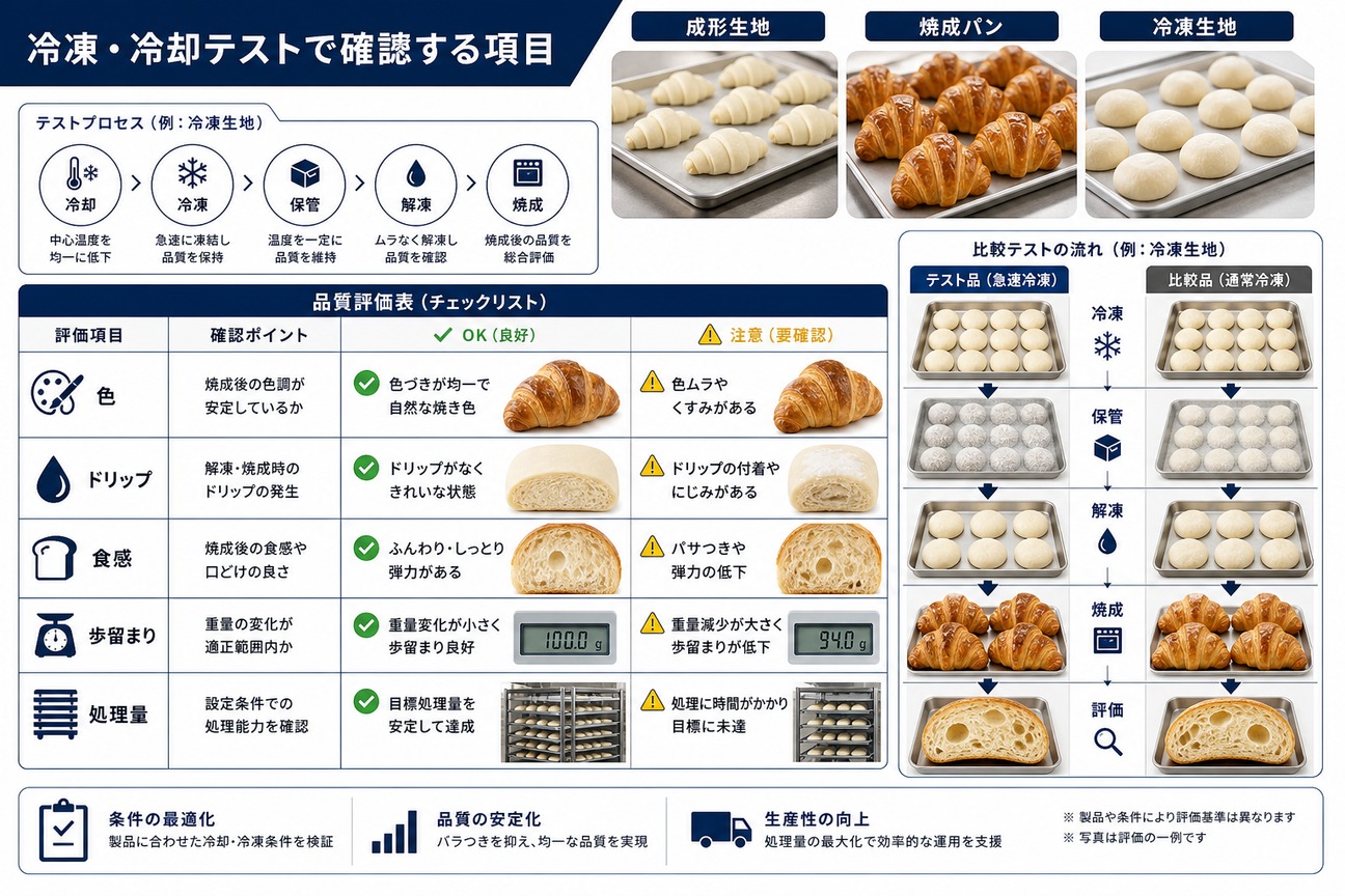 パン・ベーカリー製品(成形生地・焼成パン・冷凍生地)の冷凍・冷却テストの確認項目