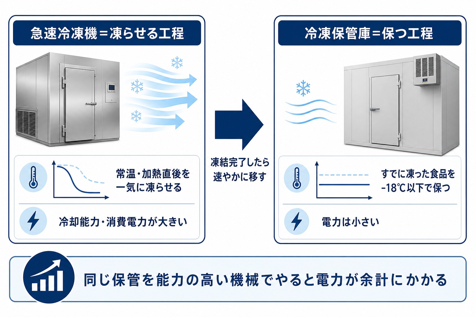 急速冷凍機は常温や加熱直後の食品を一気に凍らせる工程専用、冷凍保管庫は凍った食品を-18℃以下で保つ工程専用という役割分担と、凍結完了後に移すべきことを示した図解