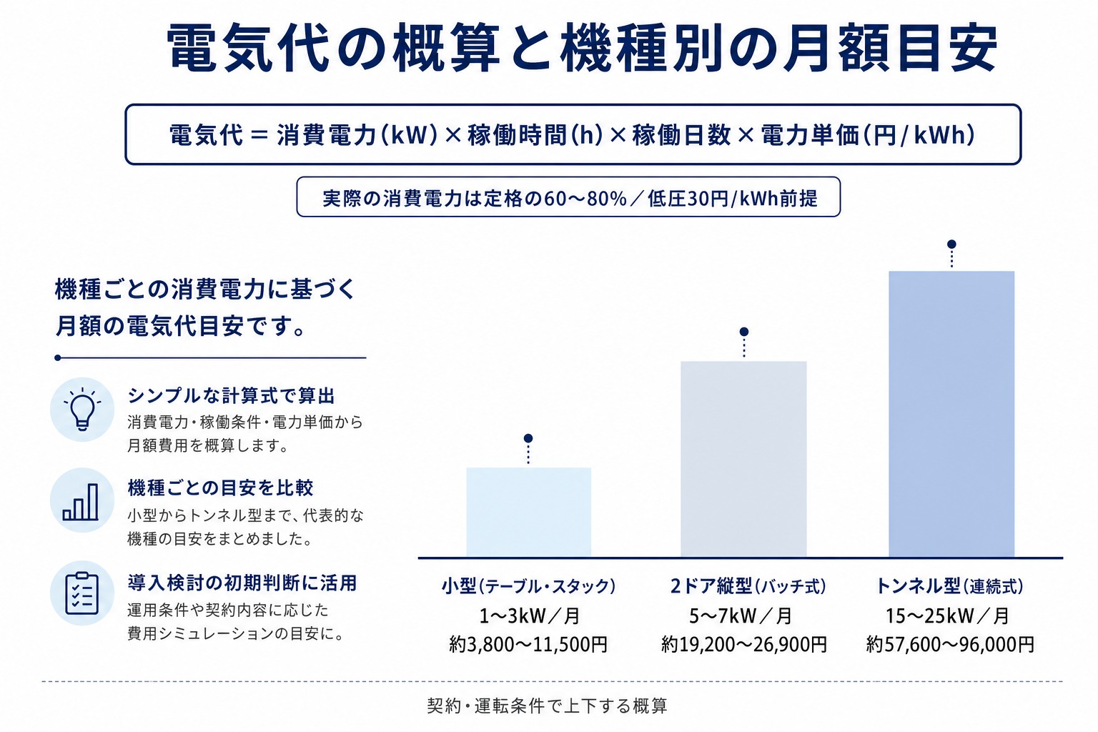 電気代の概算式と、小型・2ドア縦型・トンネル型の機種別の月額電気代目安を高さの違う棒グラフで示した図解