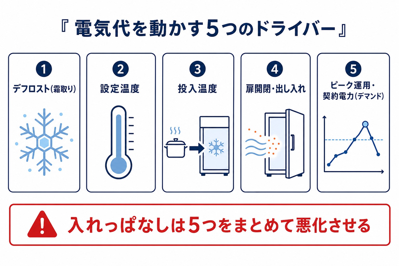 デフロスト(霜取り)・設定温度・投入温度・扉開閉・ピーク運用(契約電力)の5つが急速冷凍機の電気代を動かし、入れっぱなしがこれらをまとめて悪化させることを示した図解