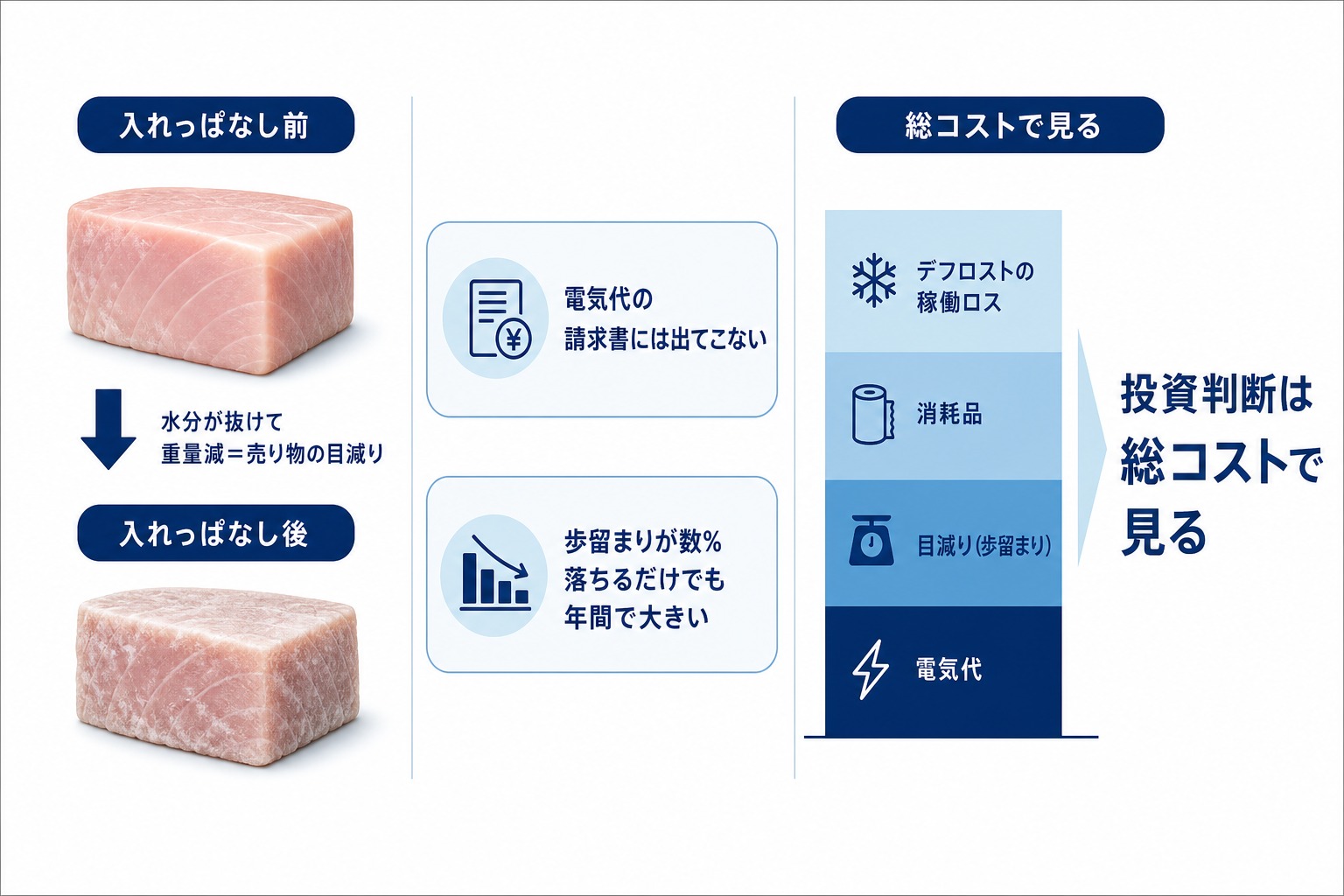 入れっぱなしで進む乾燥・冷凍焼けによる目減り(歩留まり低下)は電気代の請求書に出てこない気づきにくいコストであり、投資判断は電気代・目減り・消耗品・デフロスト稼働ロストを合わせた総コストで見るべきことを示した図解