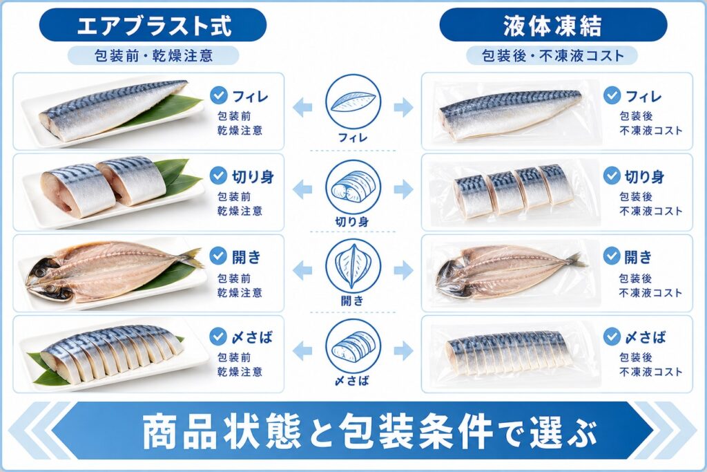 サバ(フィレ・切り身・開き・〆さば)をエアブラスト式と液体凍結で比較し商品状態と包装条件で選ぶ図解