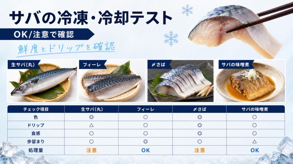 サバ(フィレ・切り身・開き・〆さば)の冷凍・冷却テストの確認項目