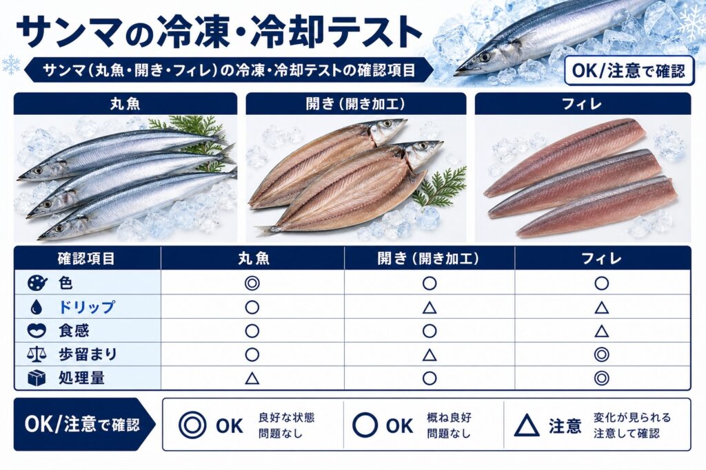 サンマ(丸魚・開き・フィレ)の冷凍・冷却テストの確認項目