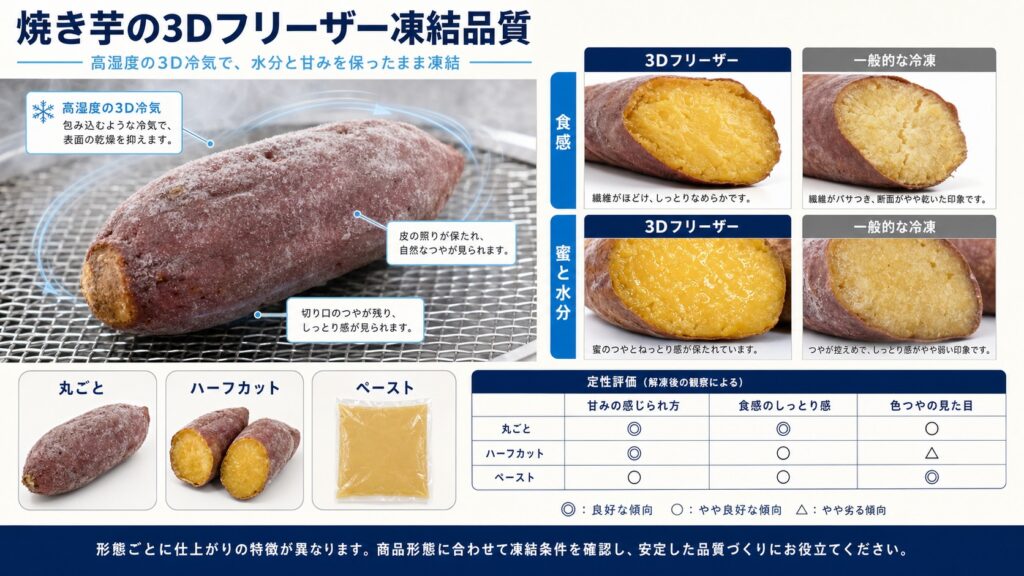 高湿度3D冷気で焼き芋(丸ごと・カット・蜜)を均一に凍結する仕組み