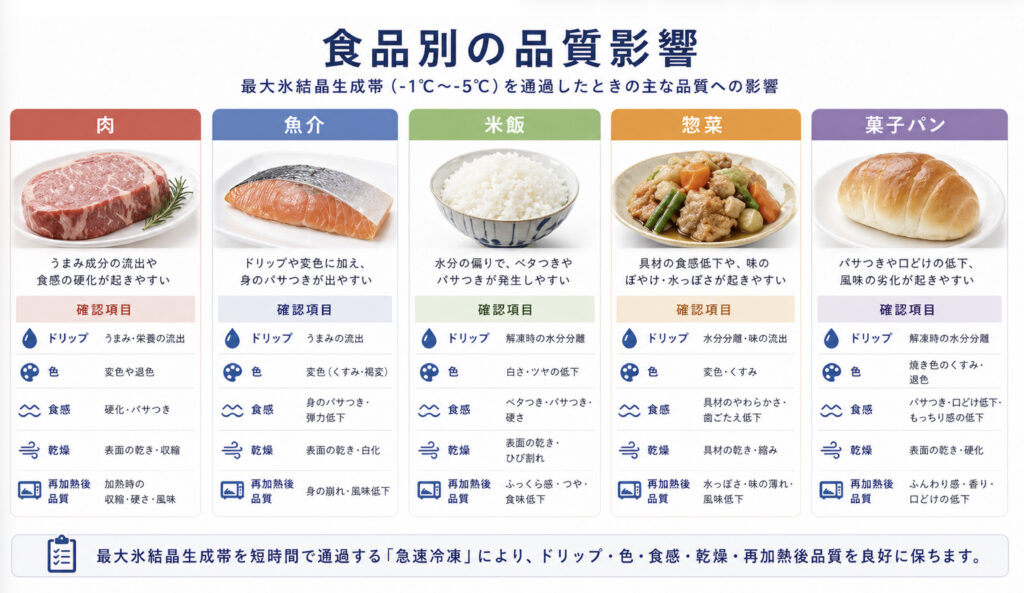 肉、魚介、米飯、惣菜、菓子で最大氷結晶生成帯による品質影響を比較する図