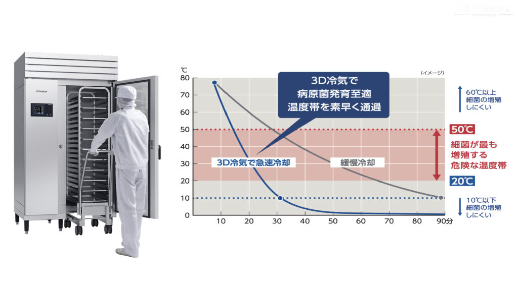 ブラストチラー&フリーザーと急速冷却の温度曲線