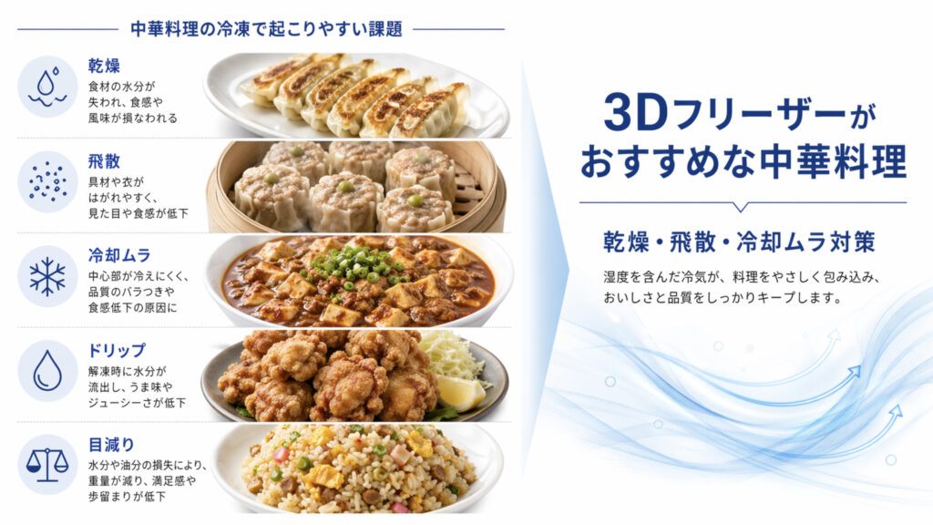 中華料理の乾燥や飛散や冷却ムラを抑える3Dフリーザー活用の図解