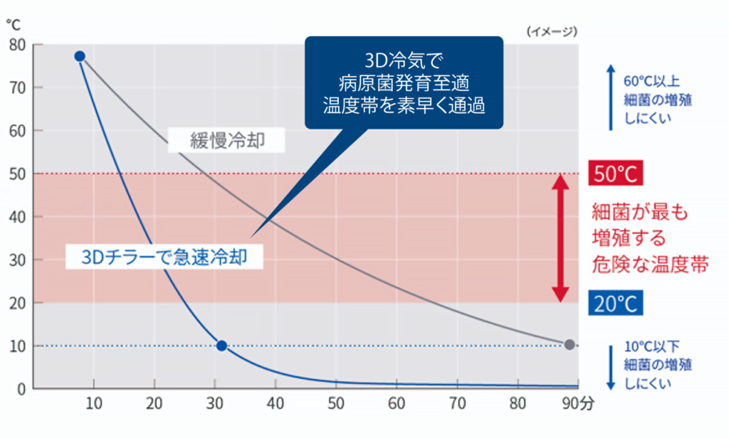 急速冷却の温度曲線
