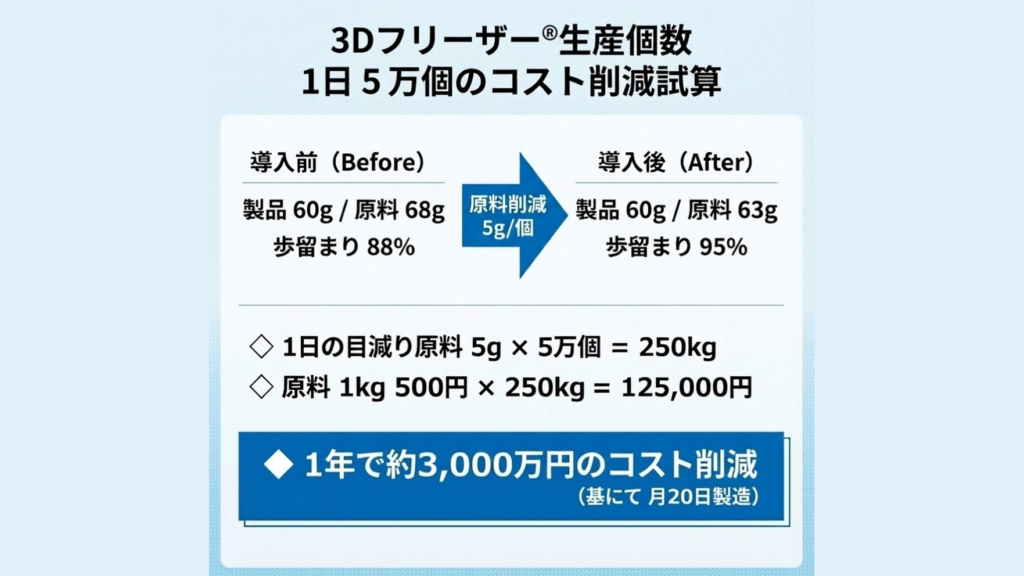 3Dフリーザーに切り替えた場合のコスト試算表