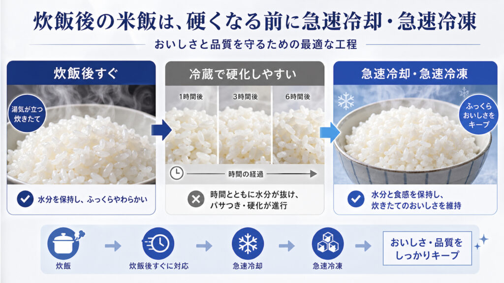 米飯のパサつきや結露や冷却ムラなど冷凍前後の品質課題
