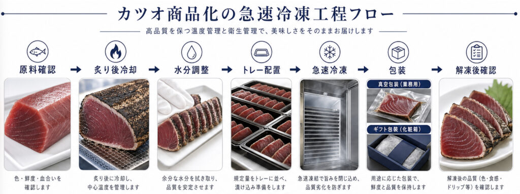 カツオの生柵、たたき、スライス、加工原料を分けて急速冷凍する工程図