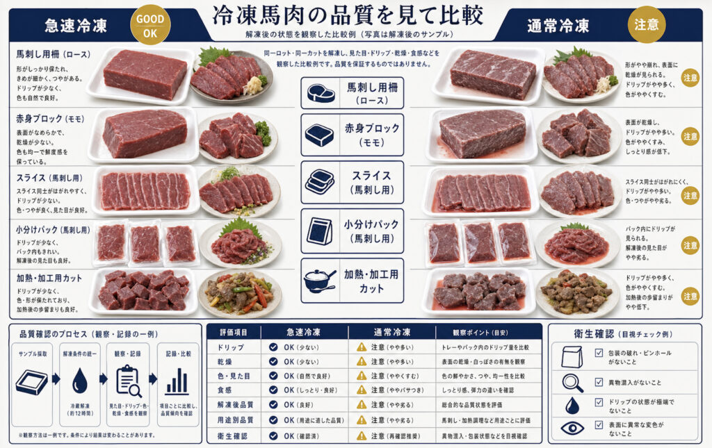 馬肉の急速冷凍で急速冷凍と通常冷凍による品質差を比較する補助画像