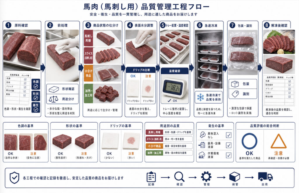 馬肉の急速冷凍で急速冷凍して商品化する工程を示す補助画像