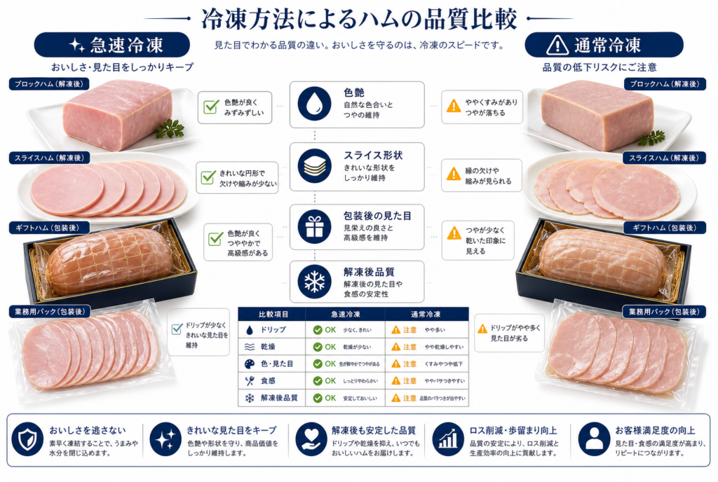 急速冷凍と通常冷凍によるハムの品質差の比較