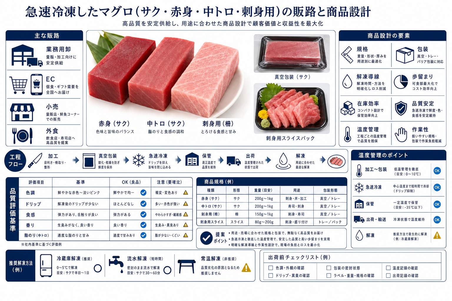 急速冷凍したマグロ(サク・赤身・中トロ・刺身用)の販路と商品設計