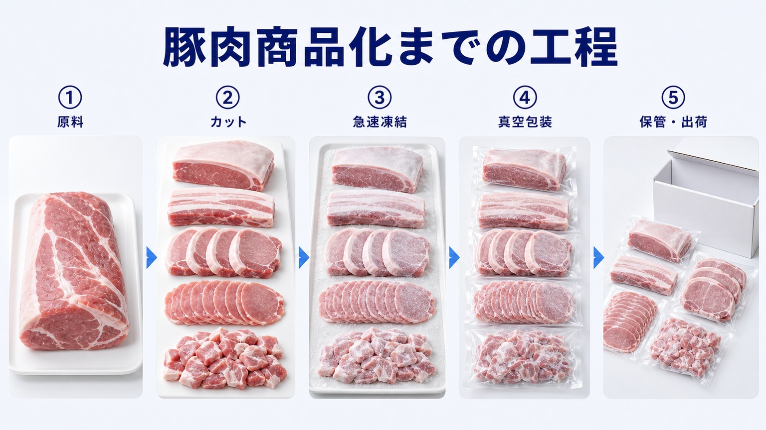 豚肉を急速冷凍して商品化するまでの工程