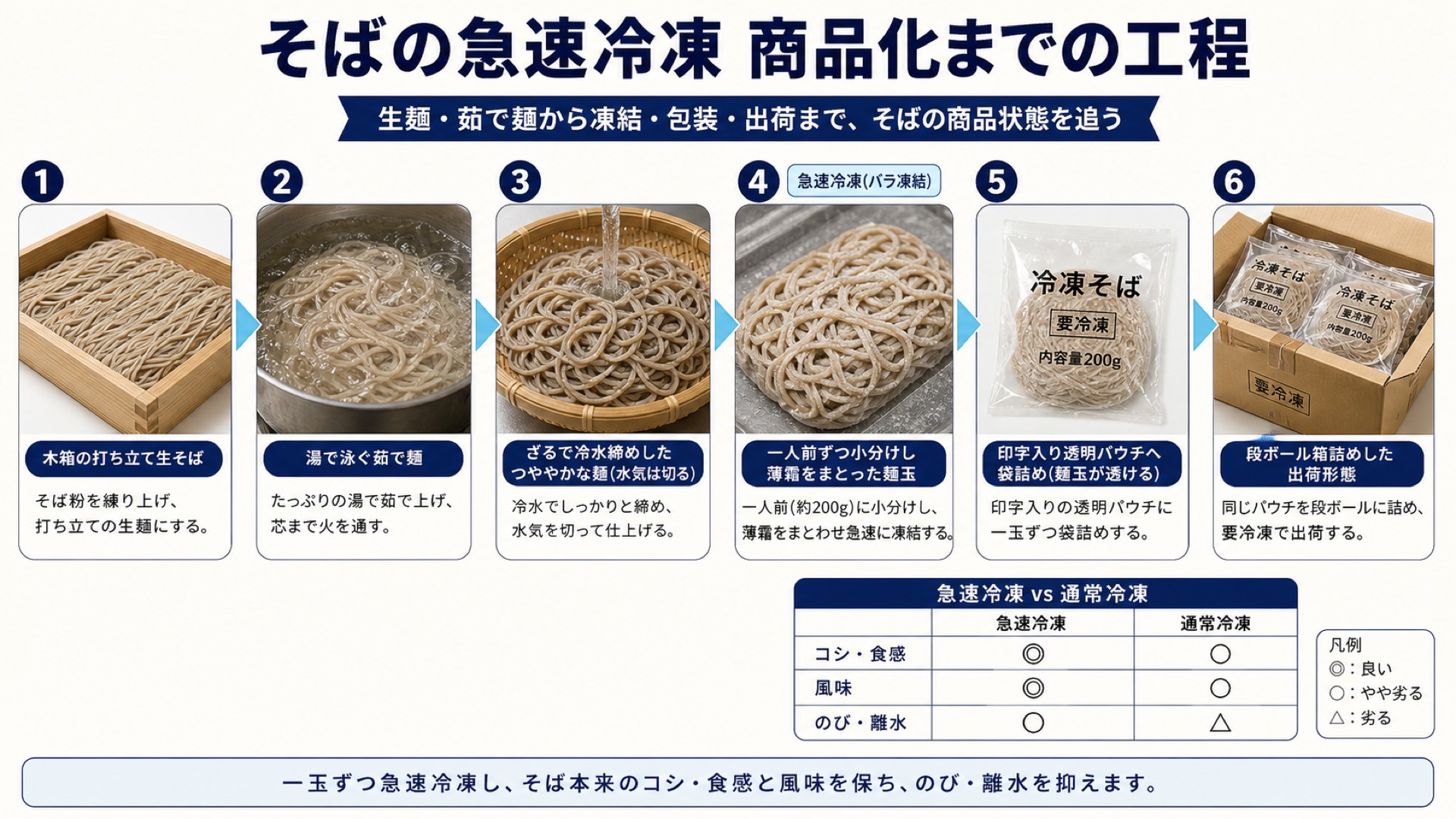 そば(茹で麺・生麺)を急速冷凍して商品化するまでの商品状態と工程