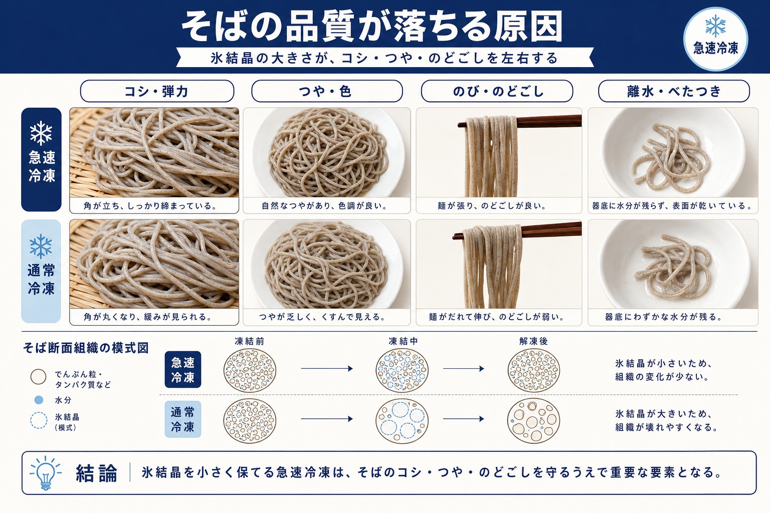 急速冷凍と通常冷凍によるそば(茹で麺・生麺)の品質差