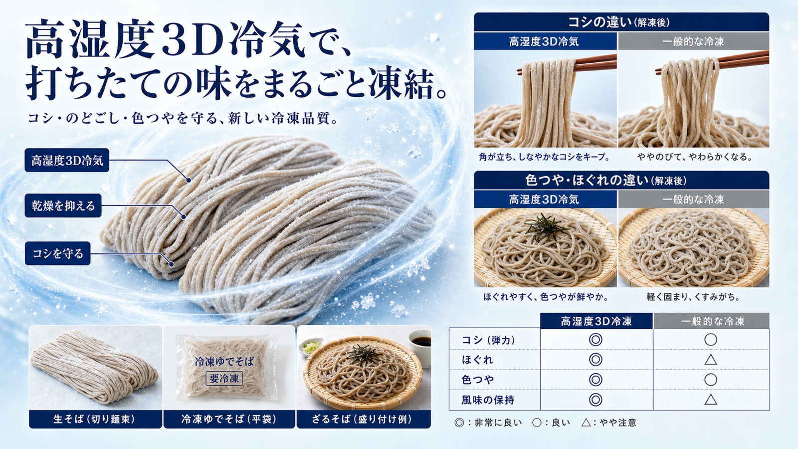 高湿度3D冷気でそば(茹で麺・生麺)を均一に凍結する仕組み
