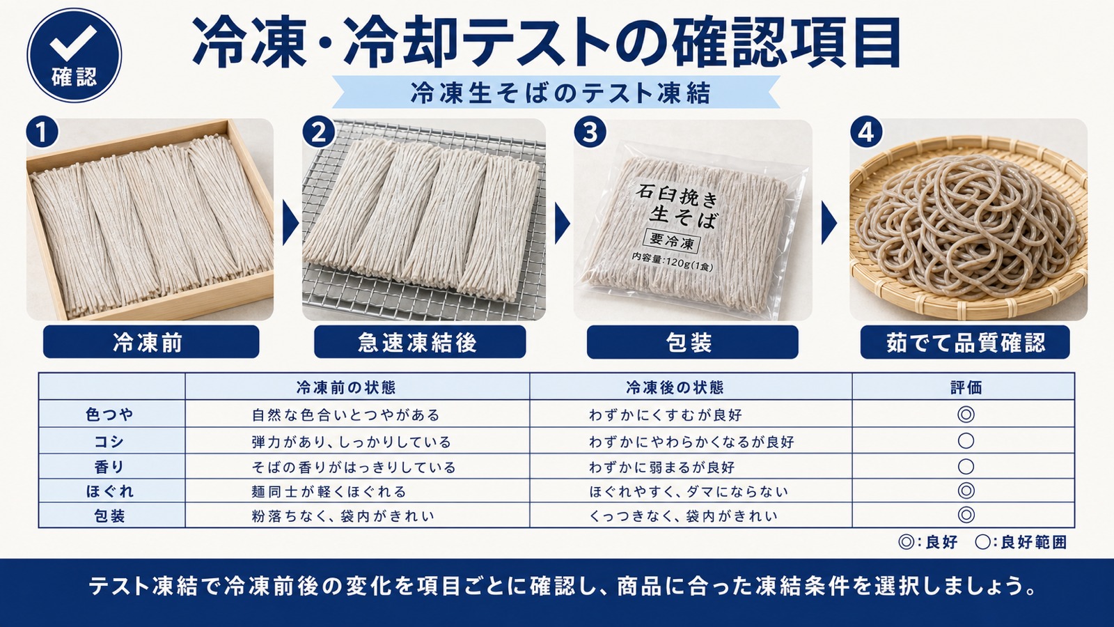 そば(茹で麺・生麺)の冷凍・冷却テストの確認項目
