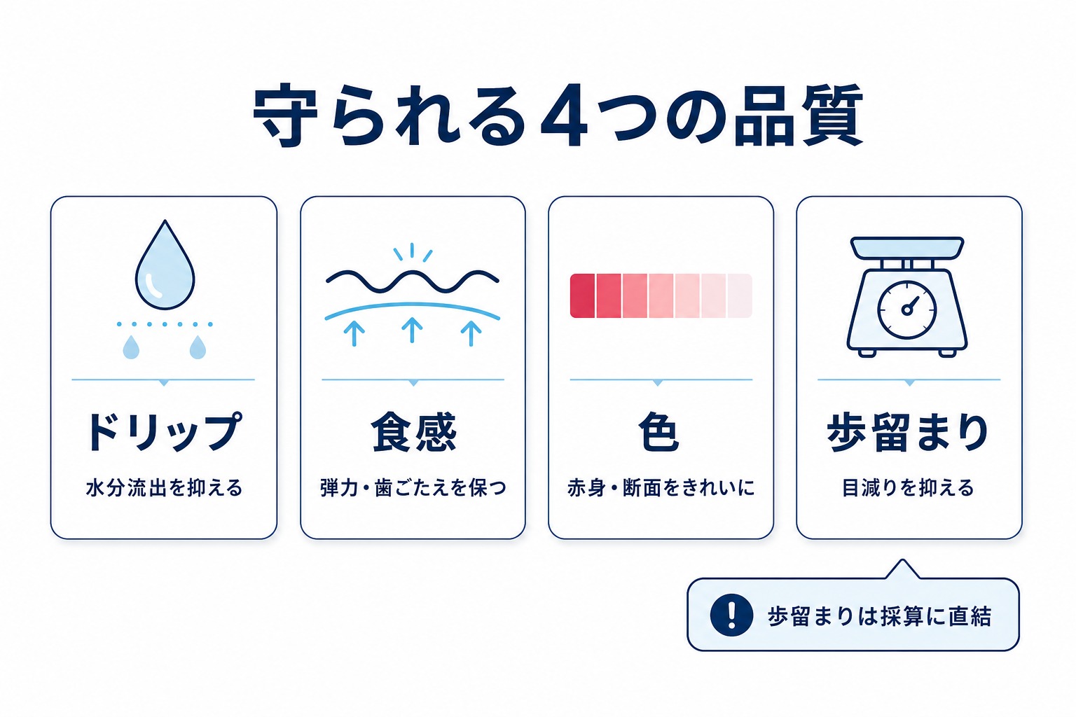 急速冷凍で守られる品質をドリップ食感色歩留まりの4項目に分けて効果を示した品質評価カードの図解