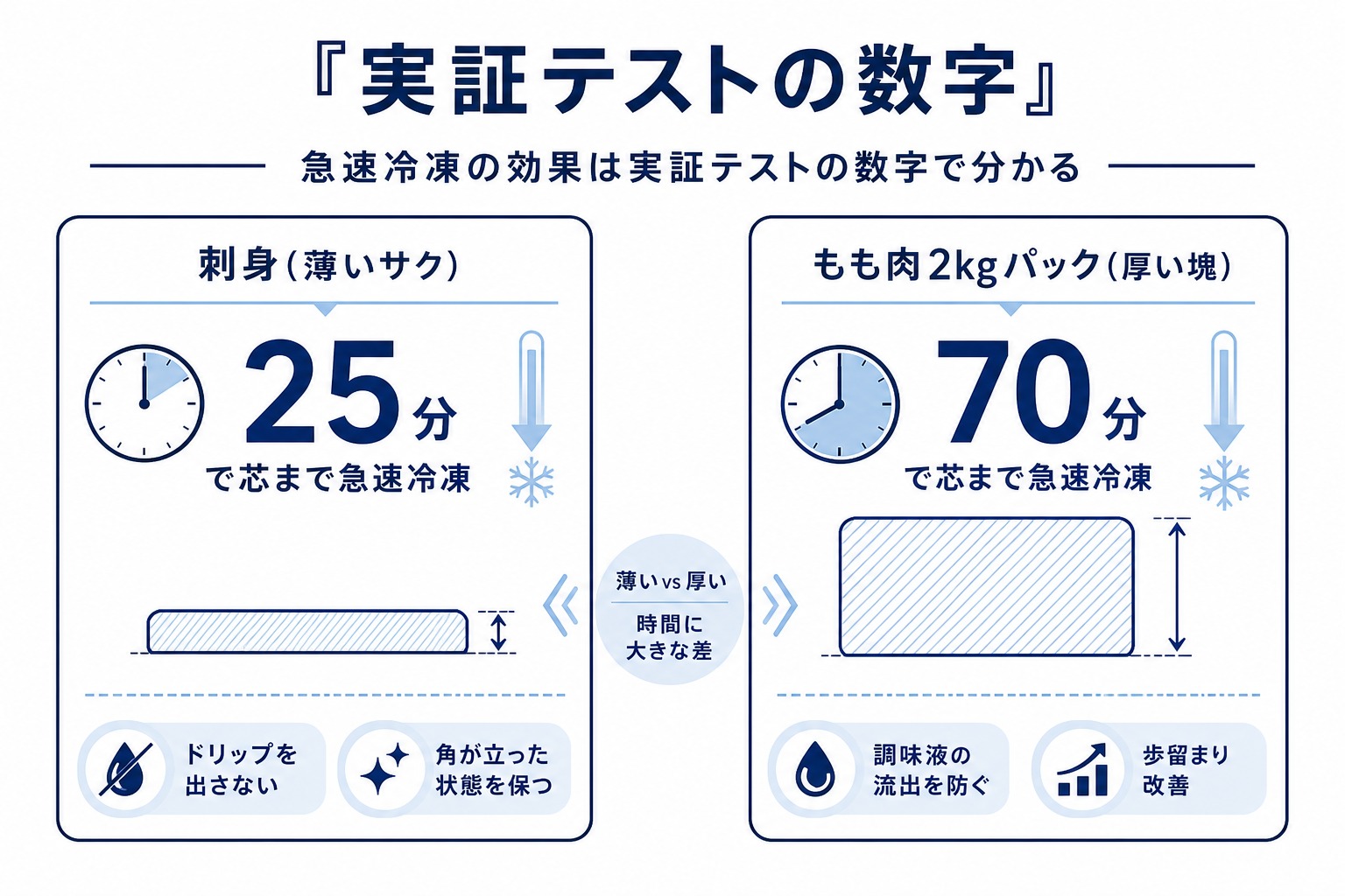 刺身を25分もも肉2kgパックを70分で急速冷凍した実証テストの所要時間と品質結果を示した図解