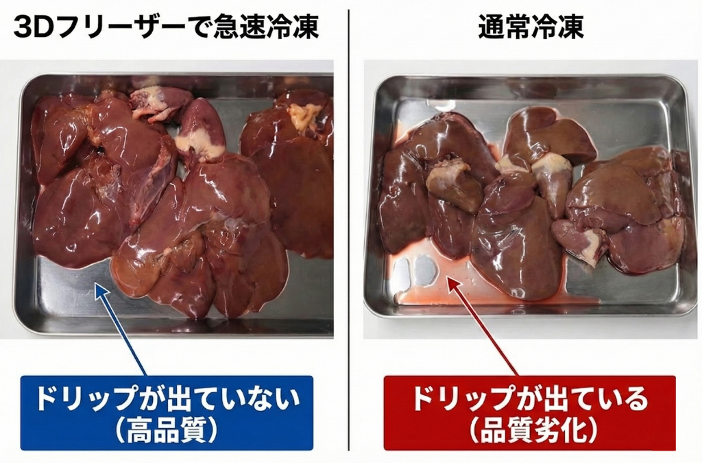鶏レバーの解凍後ドリップ比較。3Dフリーザー®で急速冷凍したレバーはドリップが出ていない、通常冷凍はトレーに赤いドリップが広がっている